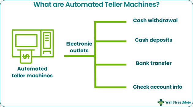 Automated Teller Machine
