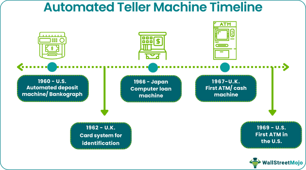 Automated Teller Machine Timeline