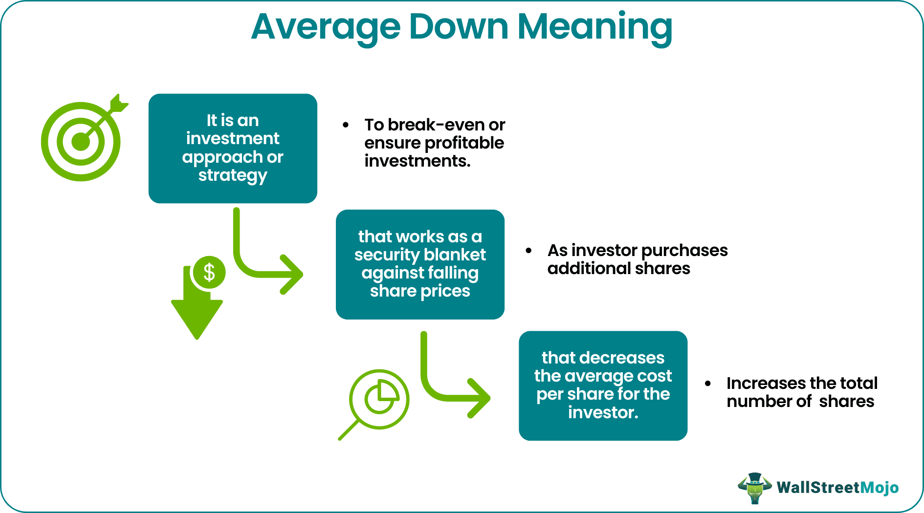 Average Down