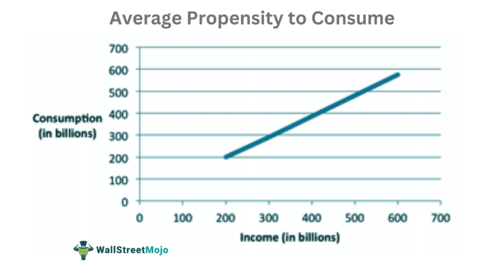Average Propensity to Consume Graph