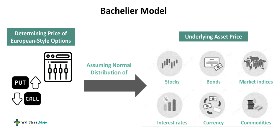 Bachelier Model - What Is It, Formula, Examples, Vs Black-Scholes