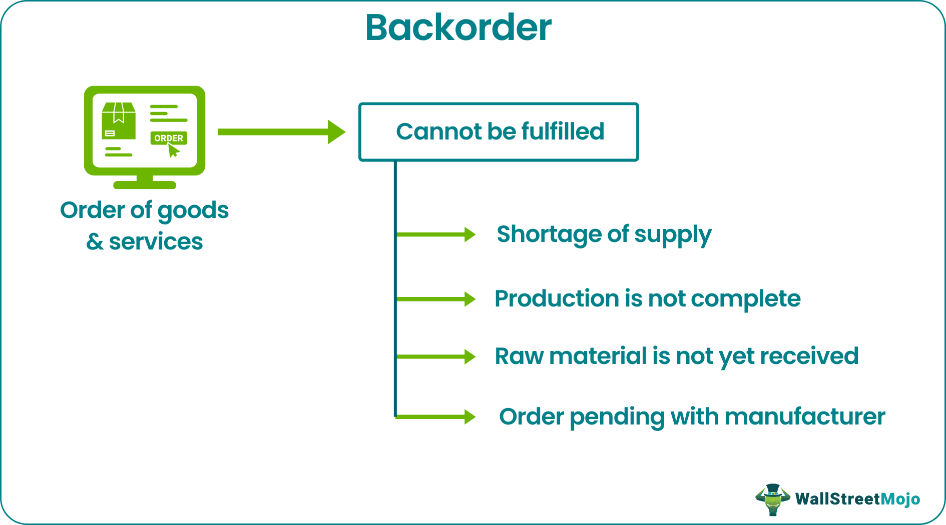 Backorder