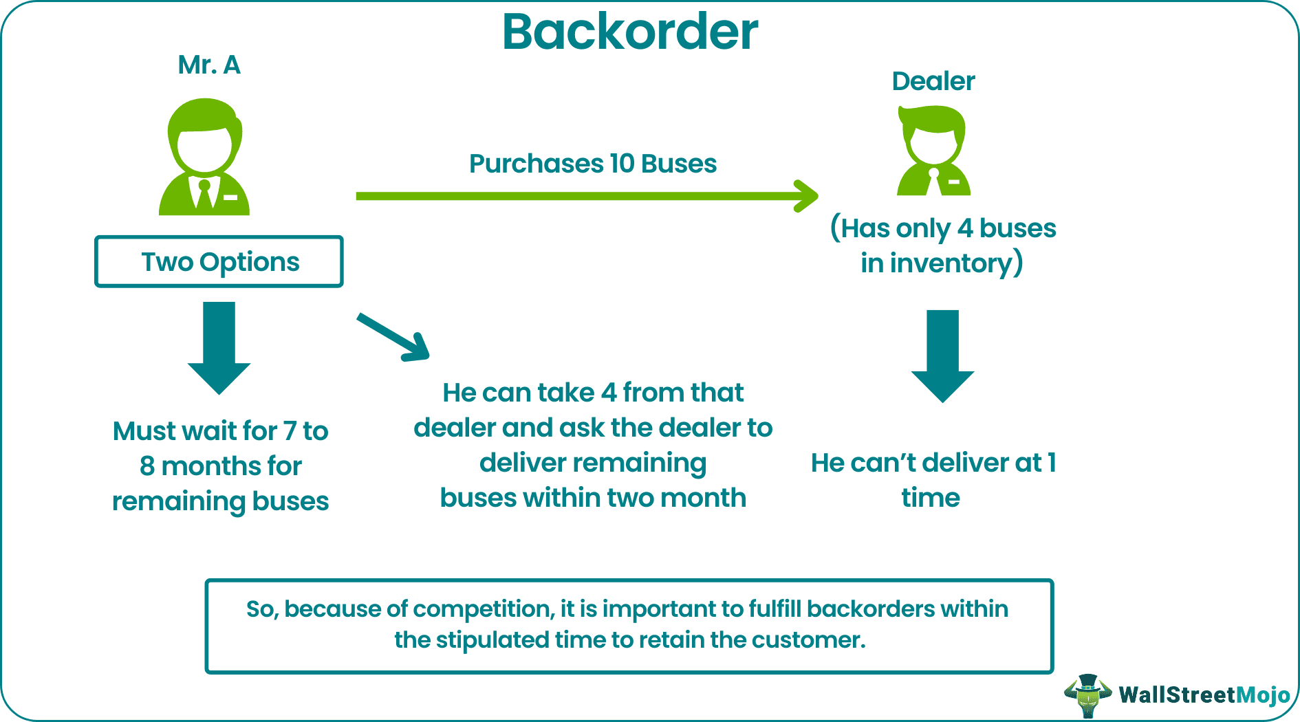 Backorder Example