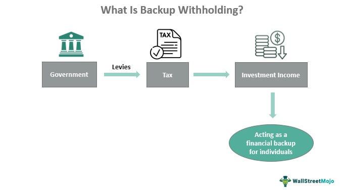 Backup Withholding