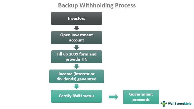 Backup Withholding Process