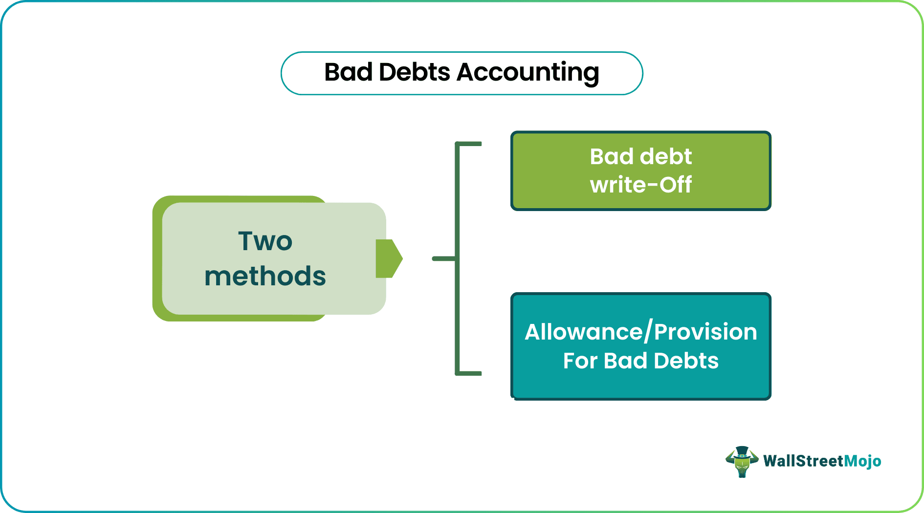 Bad Debts Accounting