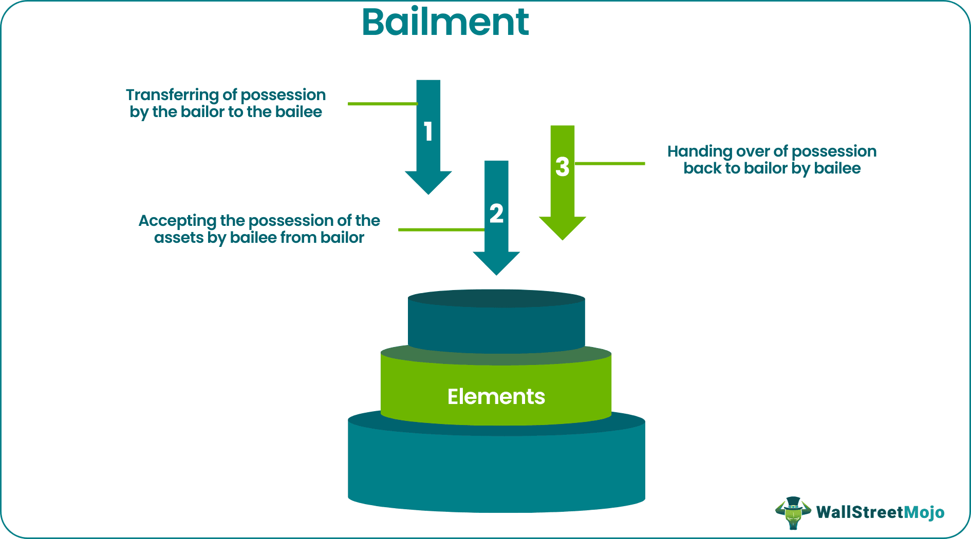 Bailment