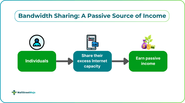 Bandwidth Sharing-A Passive Source of Income.png