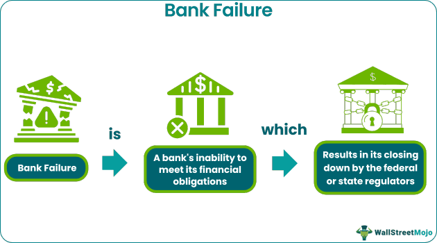 Bank Failure