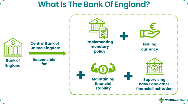 Bank Of England