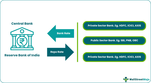 Bank Rate versus Repo Rate