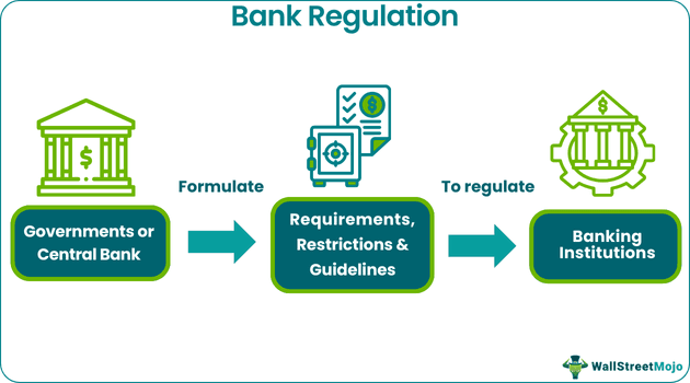 Bank Regulation