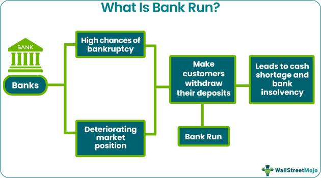 Bank Run