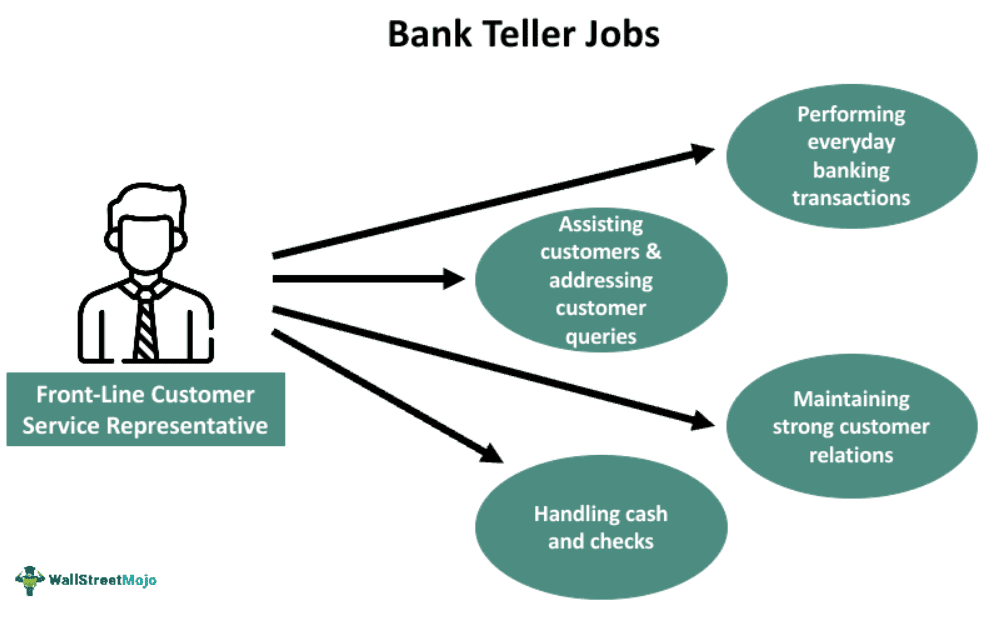 Bank Teller Jobs Near Me No Experience www.wallstreetmojo.com