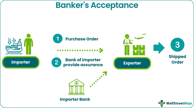Banker's Acceptance