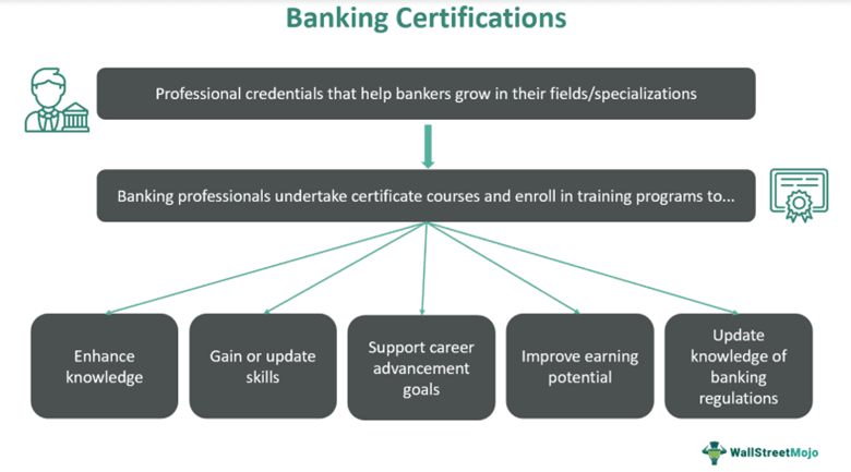 Banking Certifications