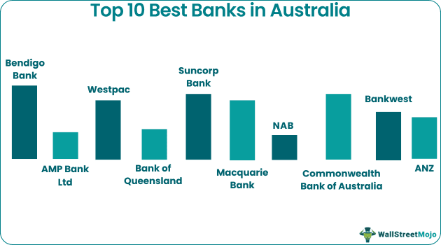 Banks In Australia