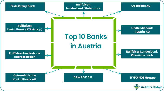 Banks In Austria