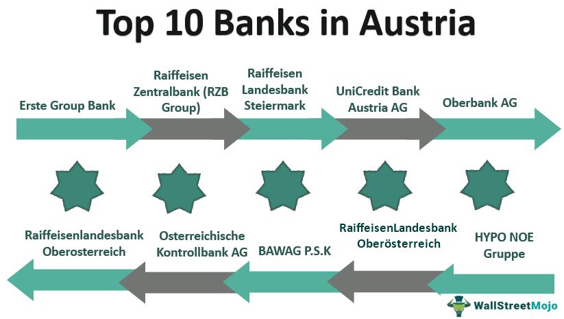 Banks In Austria - What Are They, Top 11 Banks