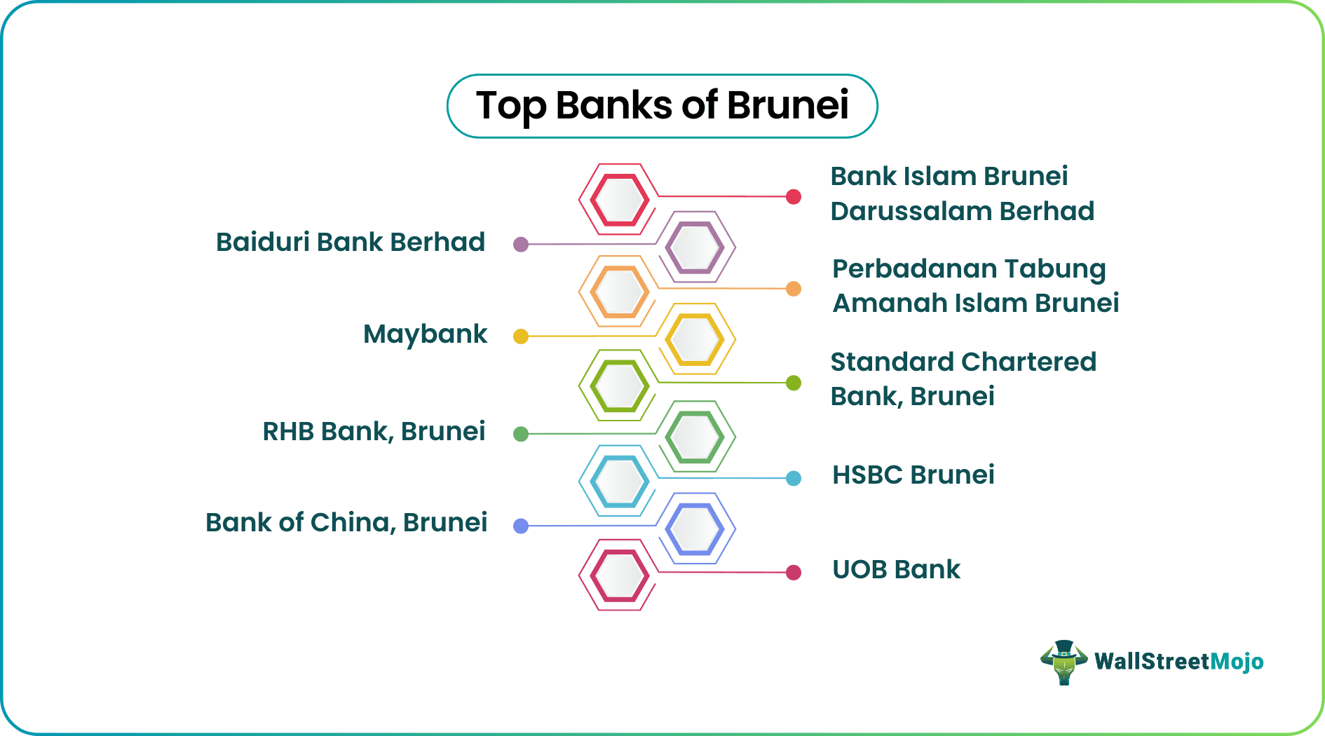 Banks in Brunei