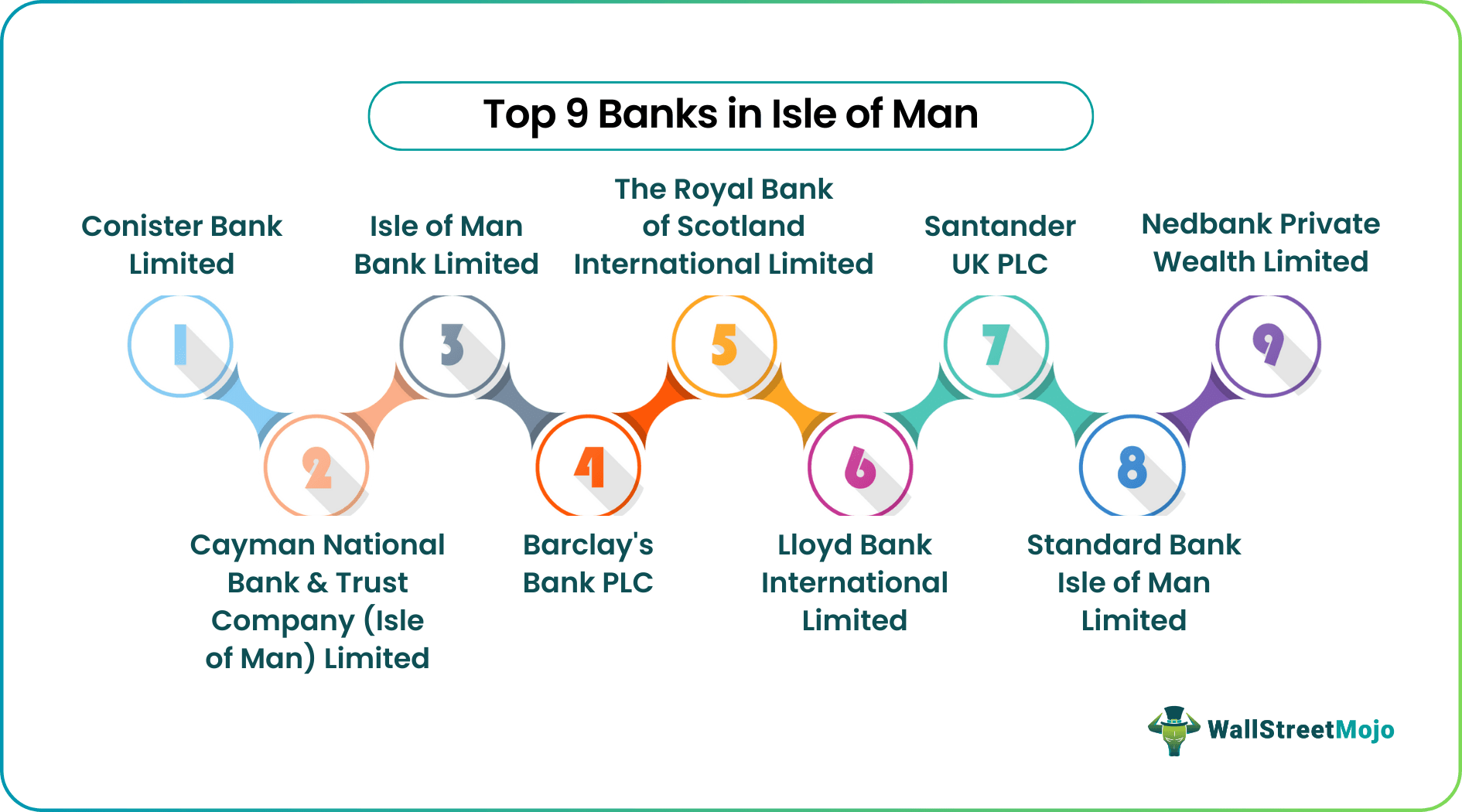 Banks in Isle of Man