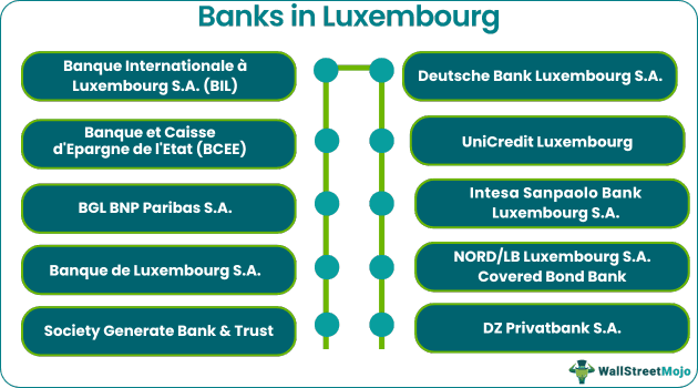 Banks in Luxembourg