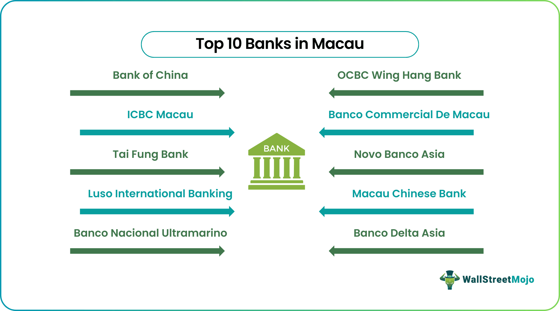 Banks in Macau