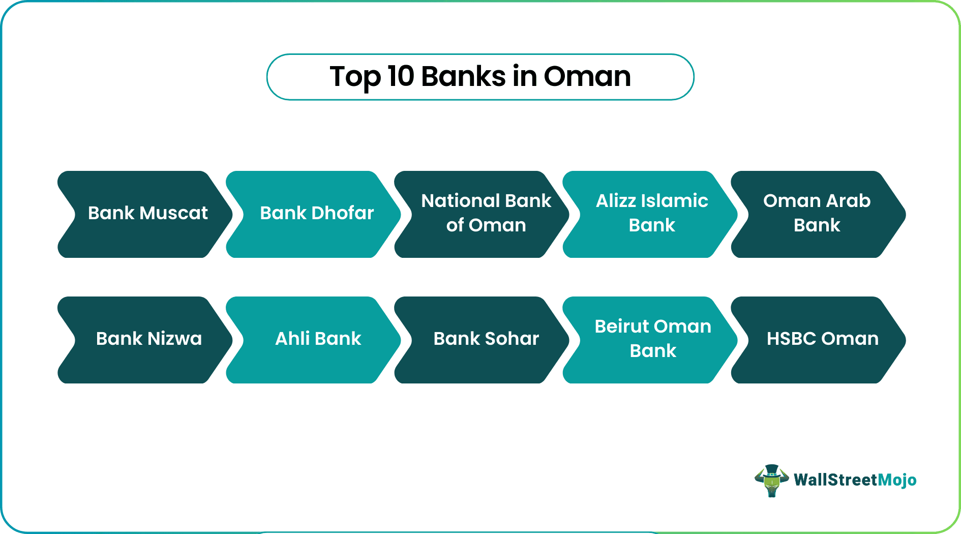 Banks in Oman