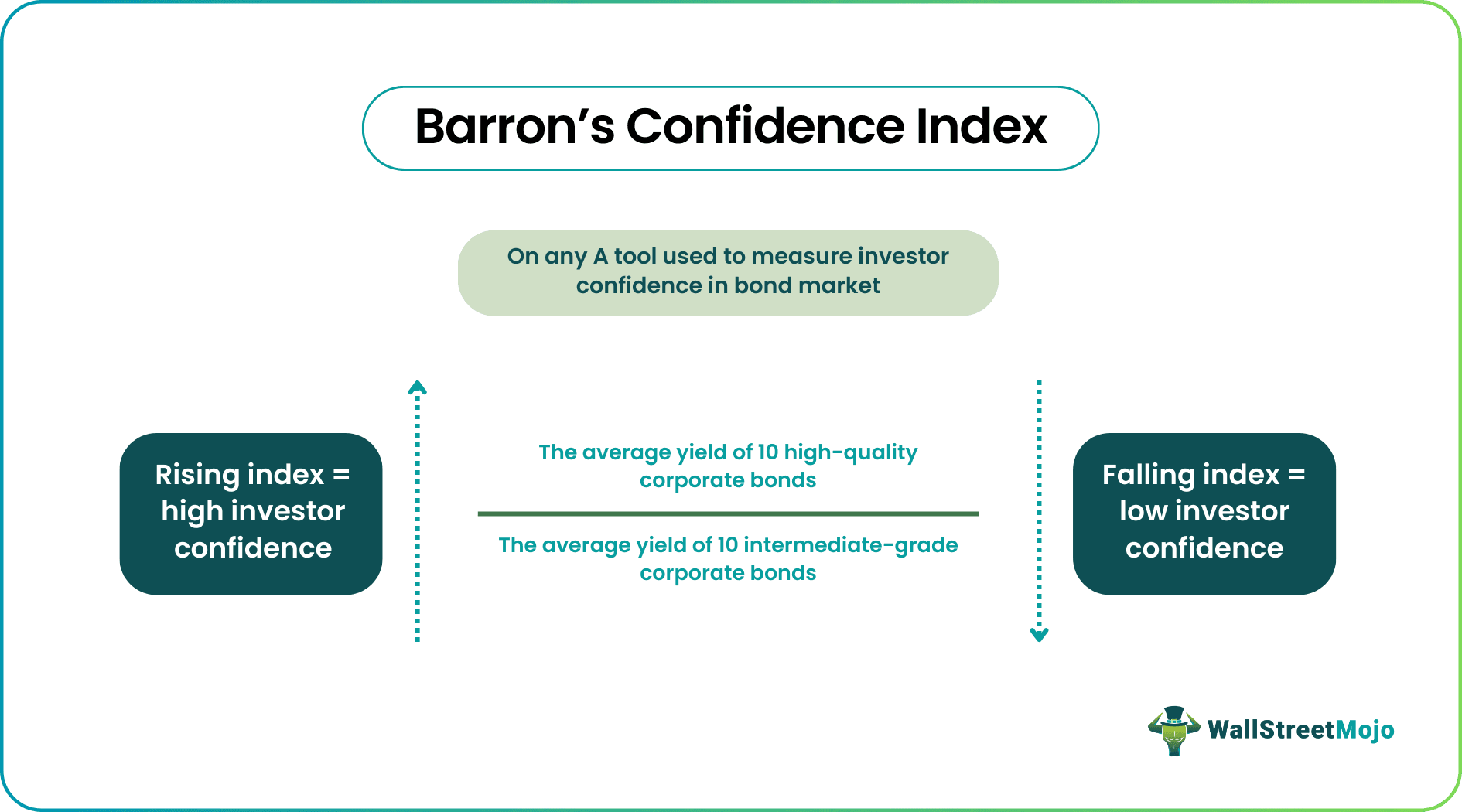 Barron's Confidence Index