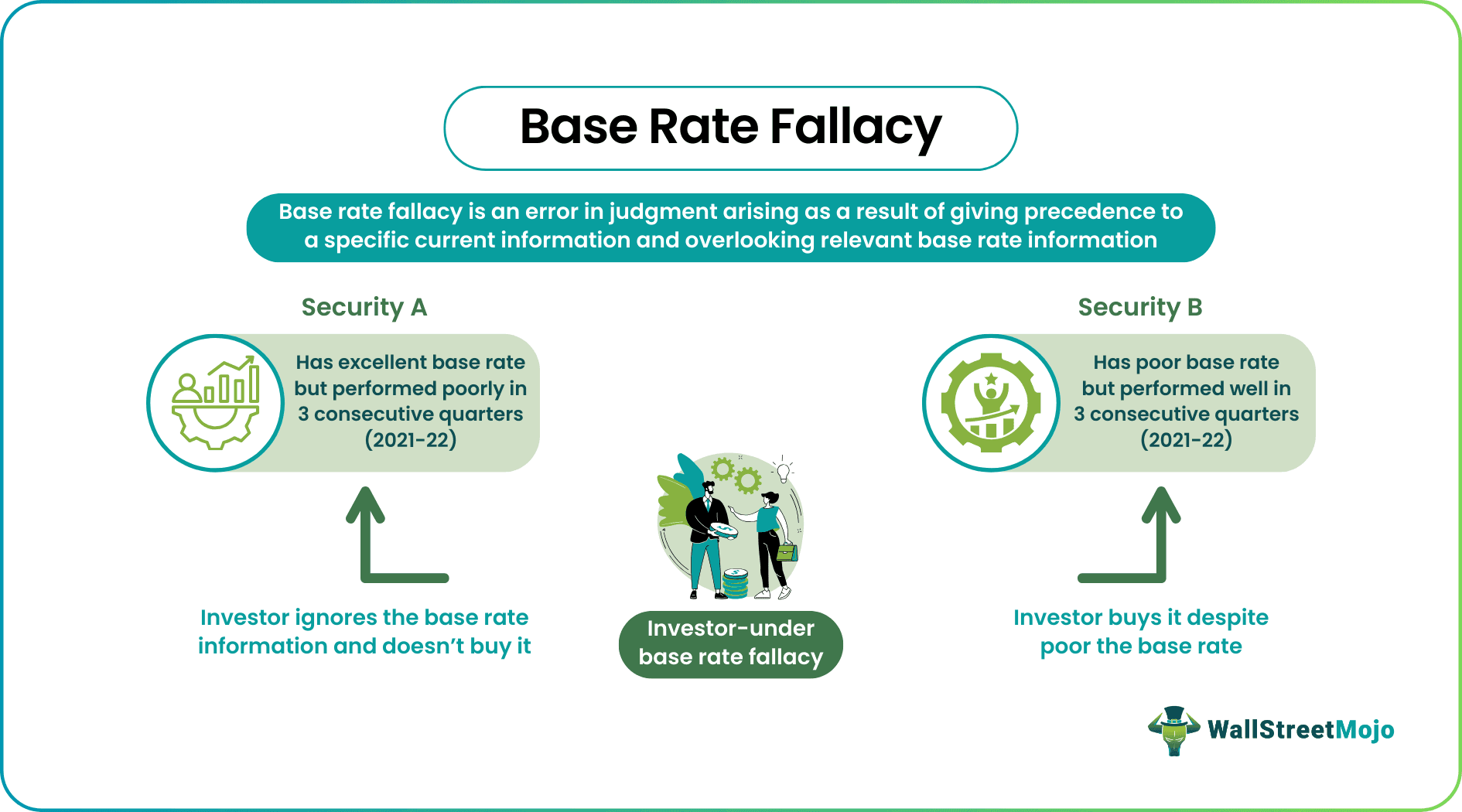 Base Rate Fallacy