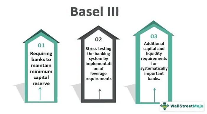 Basel III