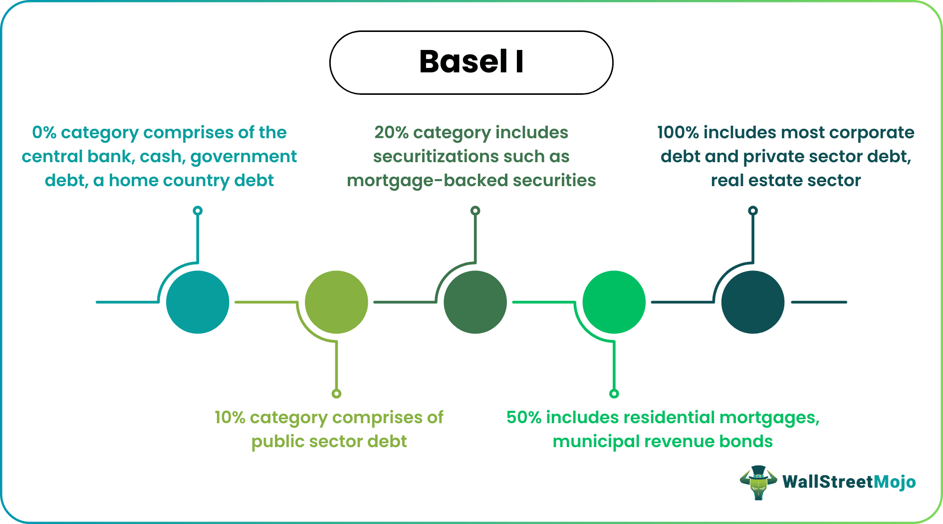 Basel I - Capital Requirements