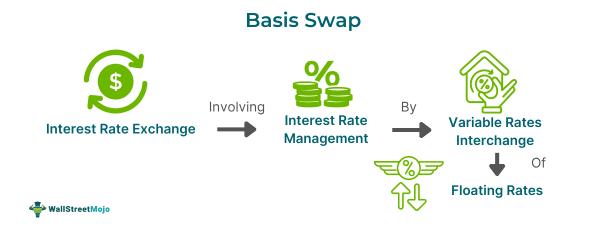 Basis Swap