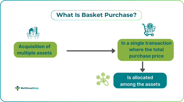 Basket Purchase