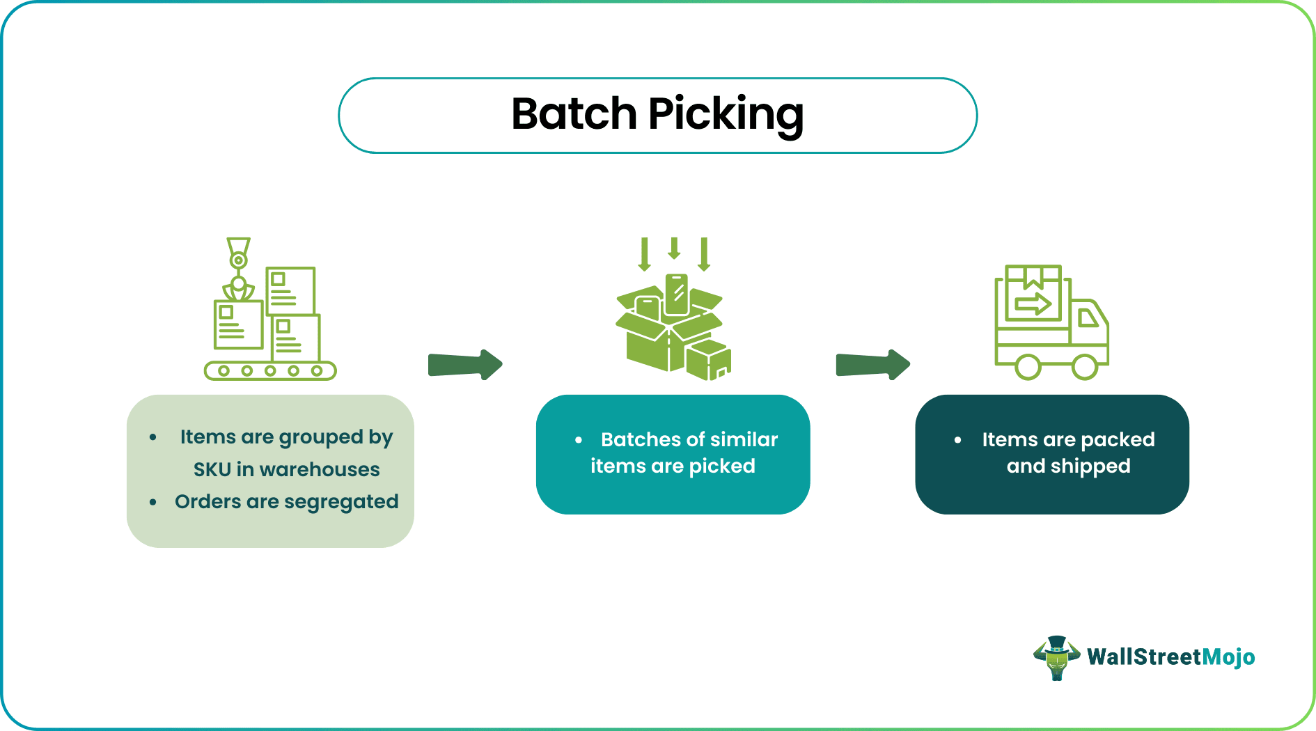 Batch Picking