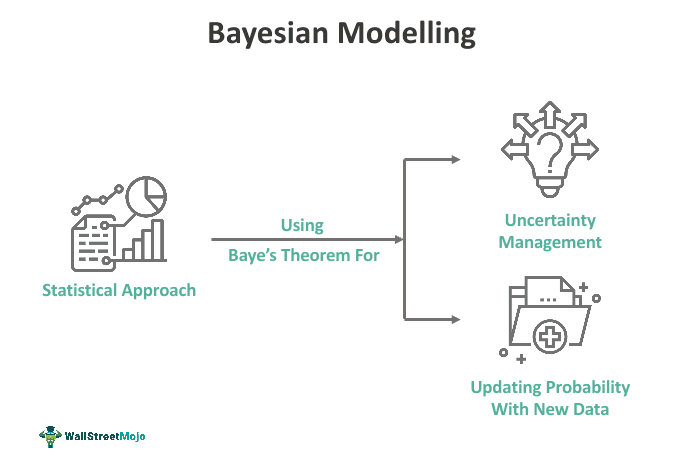 Bayesian Modeling