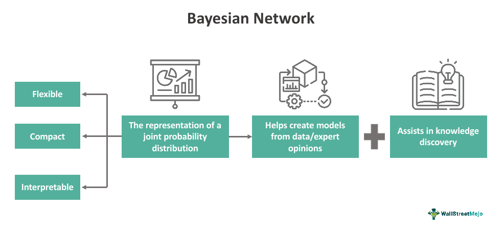 Bayesian-Network