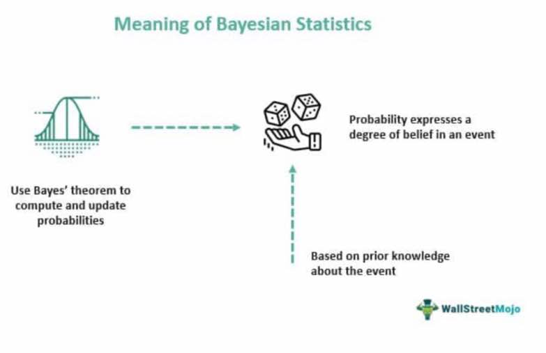 Bayesian Statistics