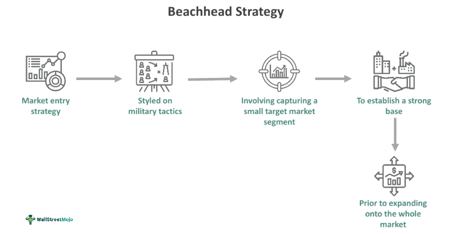 Beachhead Strategy