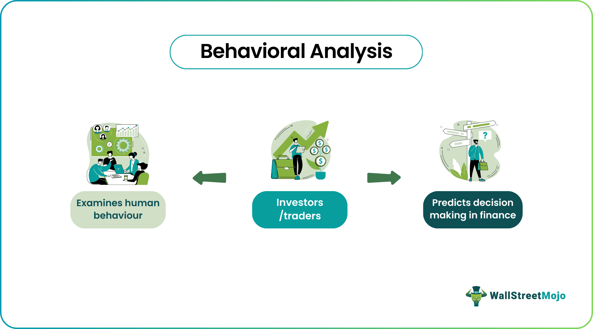 Behavioral Analysis