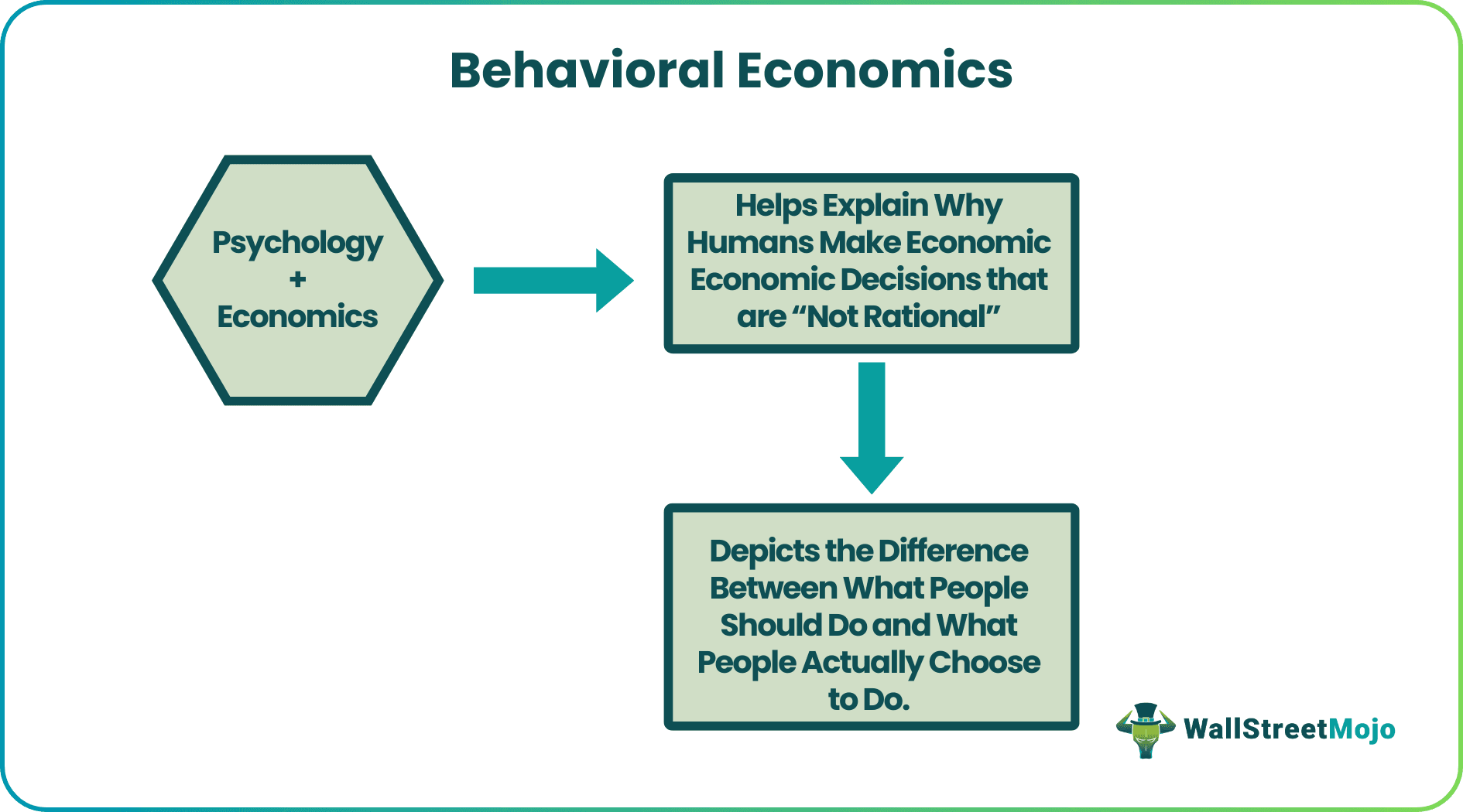 Behavioral Economics