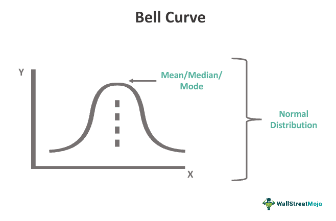 Bell Curve Graph