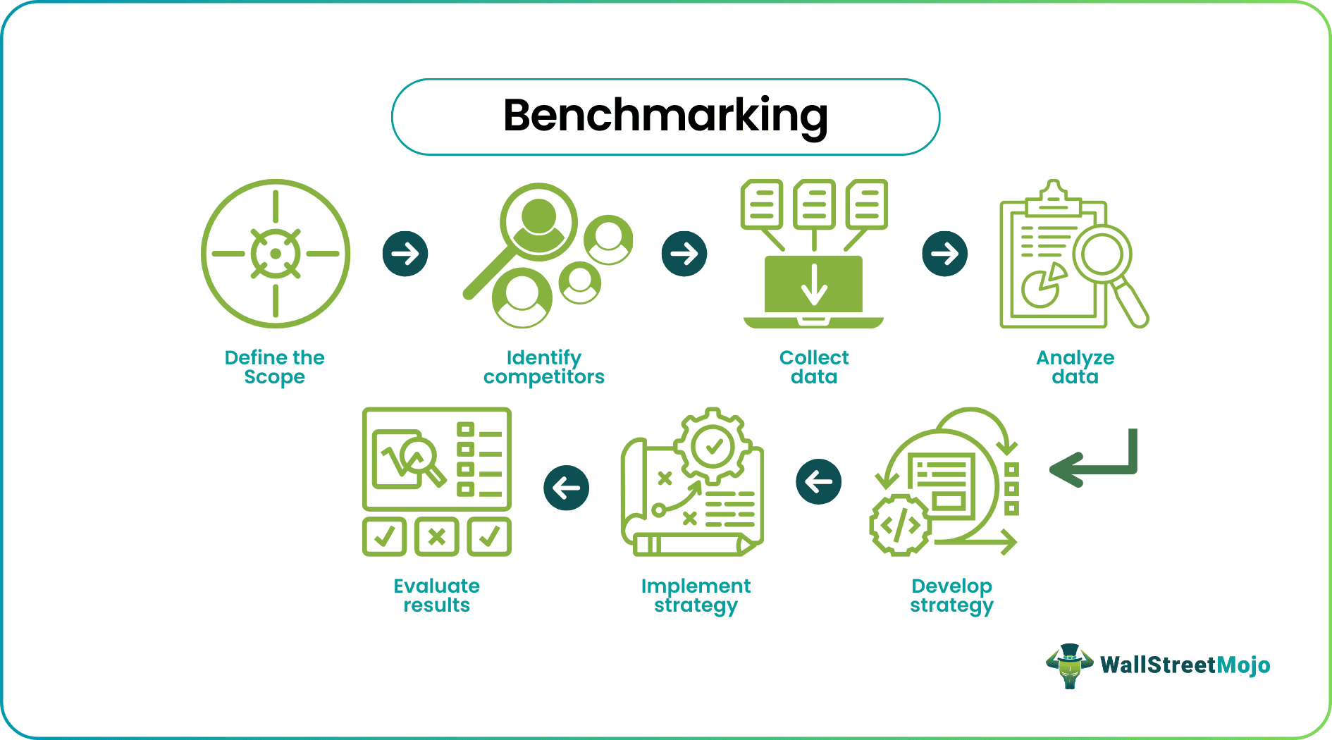 Benchmarking