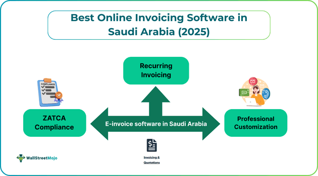 Best Online Invoicing Software in Saudi Arabia (2025)
