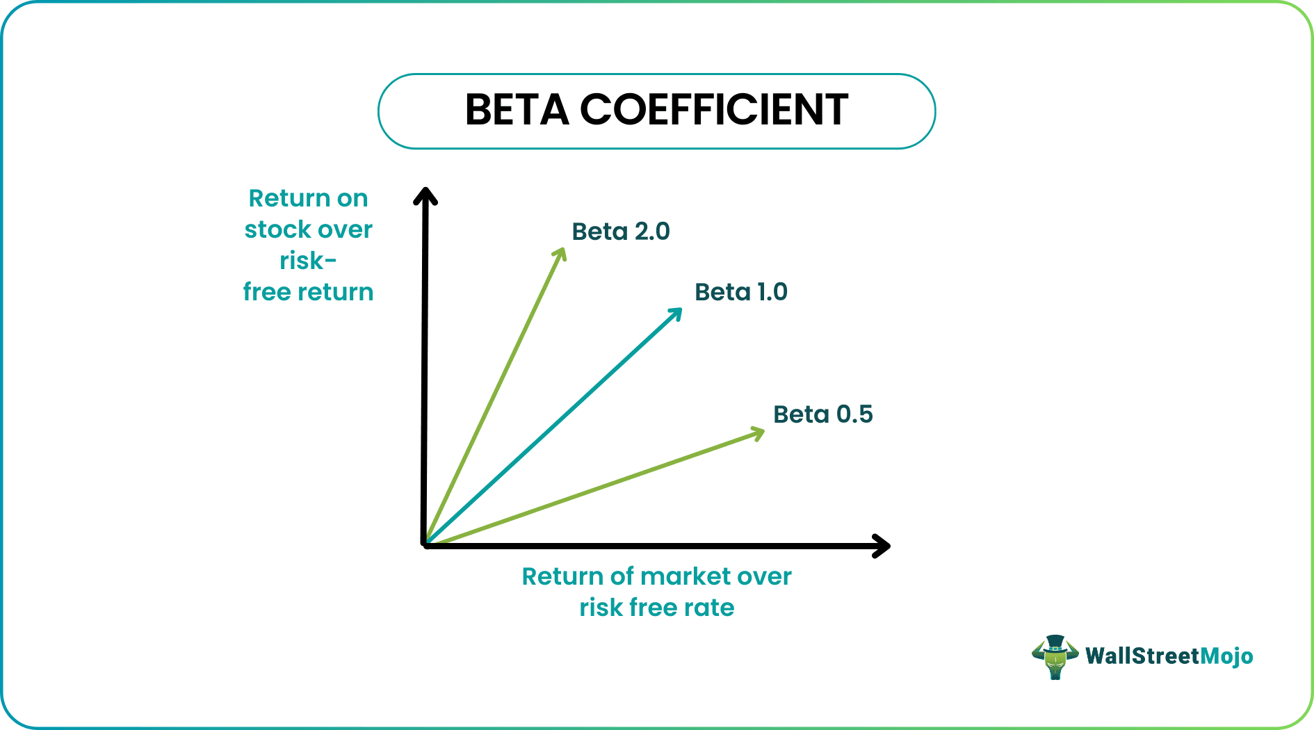 Beta Coefficient