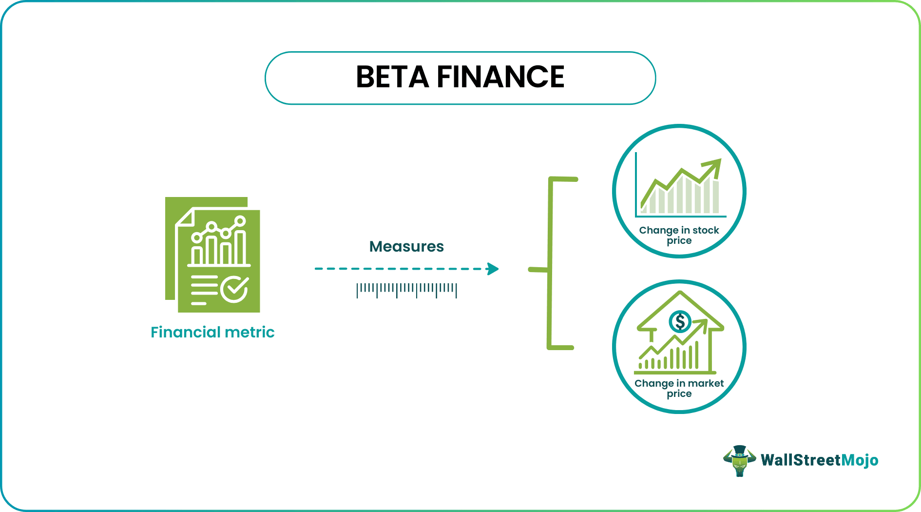 Beta in Finance