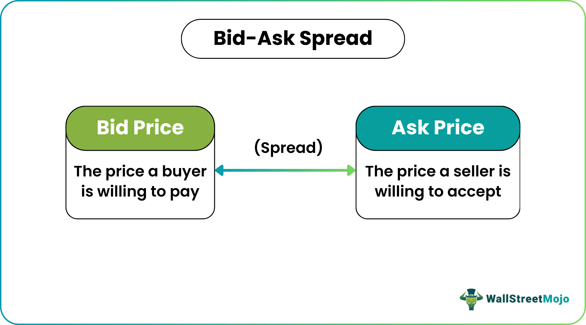 Bid-Ask Spread