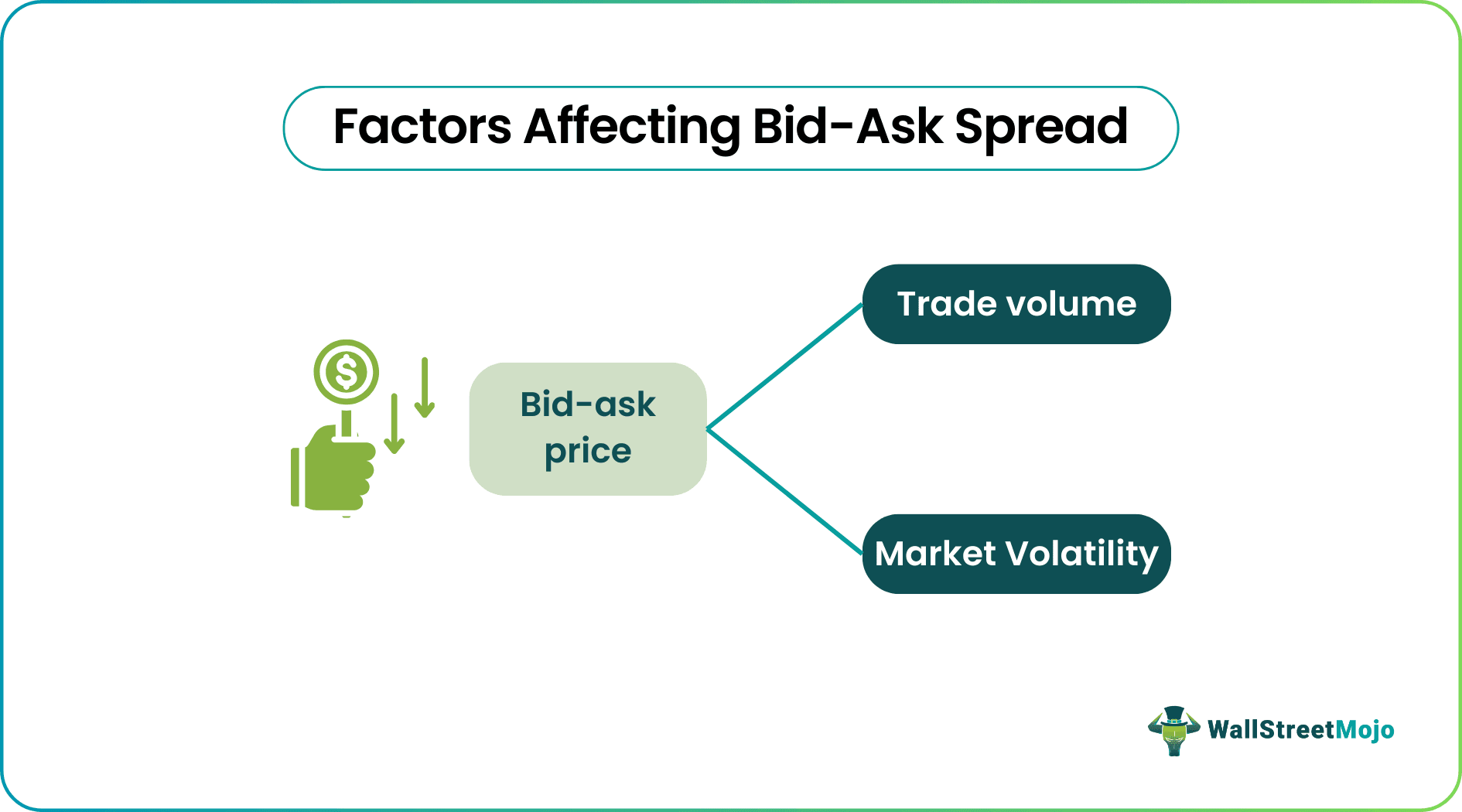 Bid-Ask Spread Factors