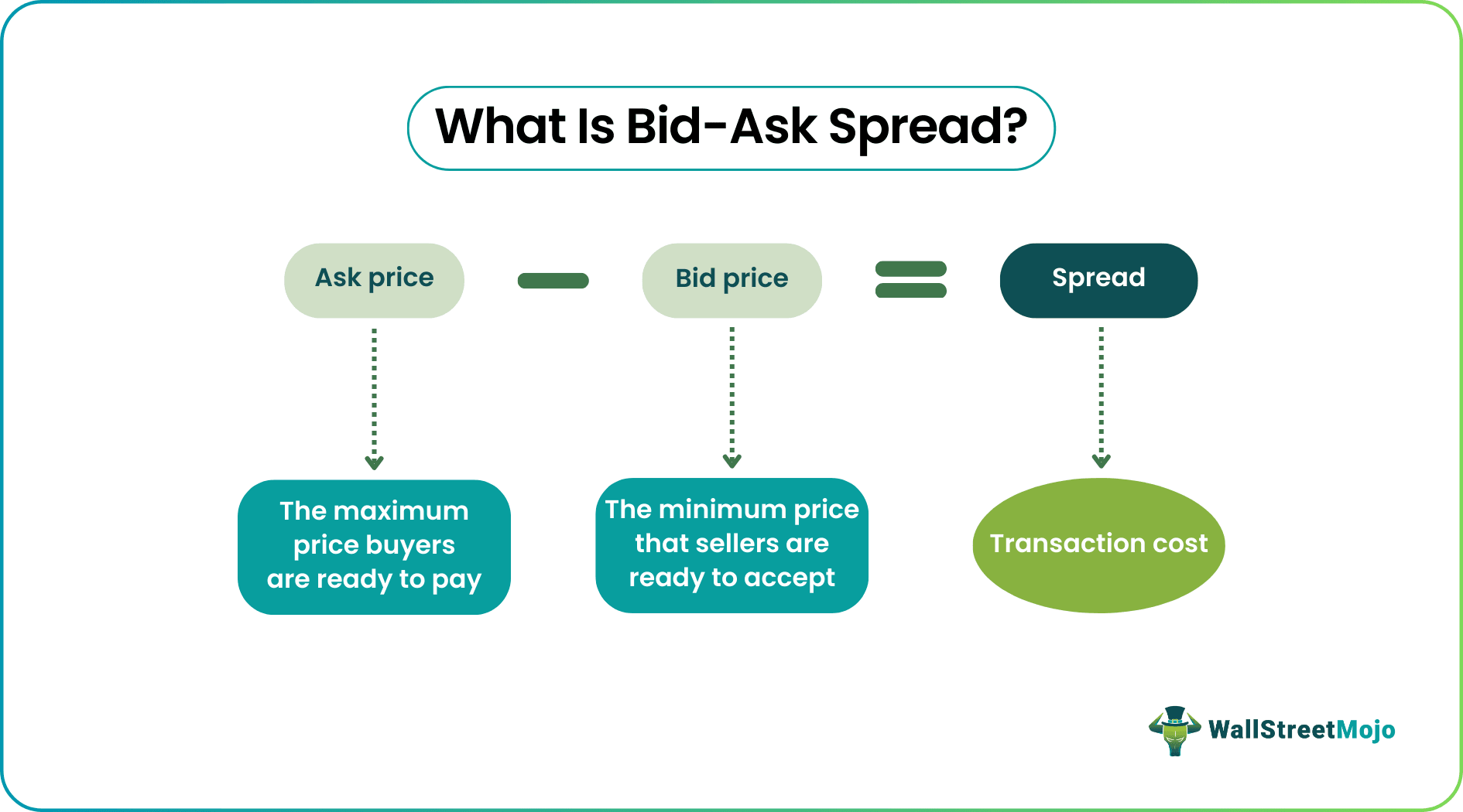 Bid Ask Spread Formula