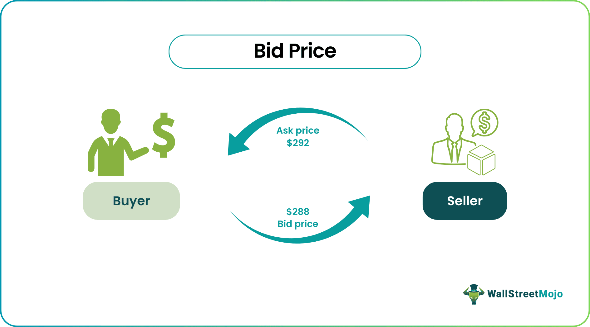 Bid Price